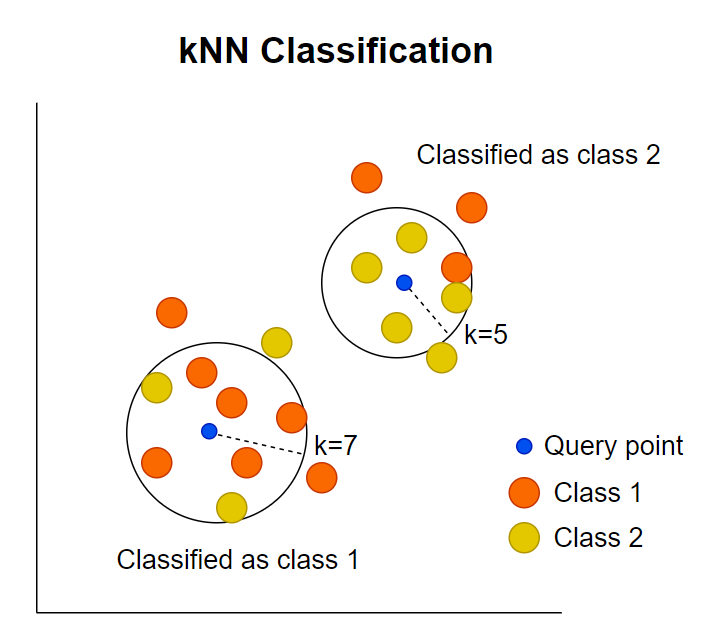 *Schematic illustration of how kNN calssification work (adopted from Statiml blog).*