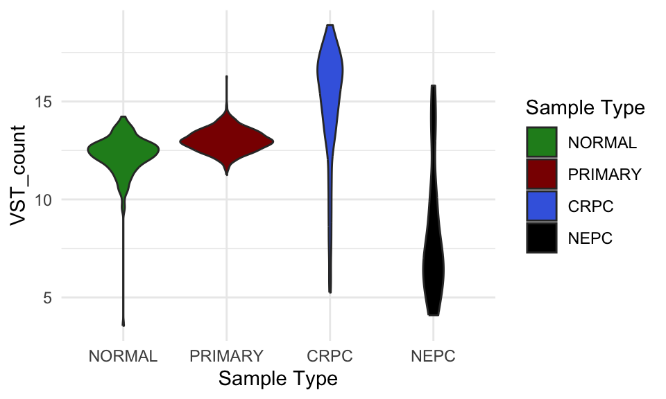 *VST count of AR in different sample groups.*