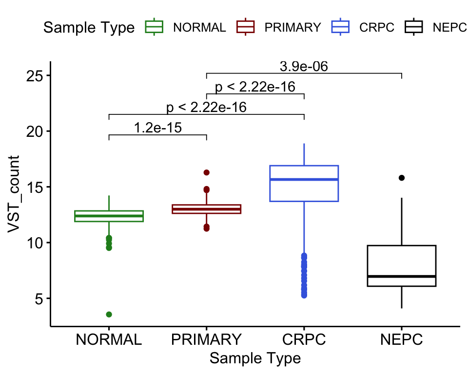 *VST count of AR in different sample groups with one-way ANOVA p-value.*