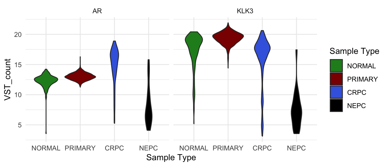 *VST count of AR and KLK3 in different sample groups.*