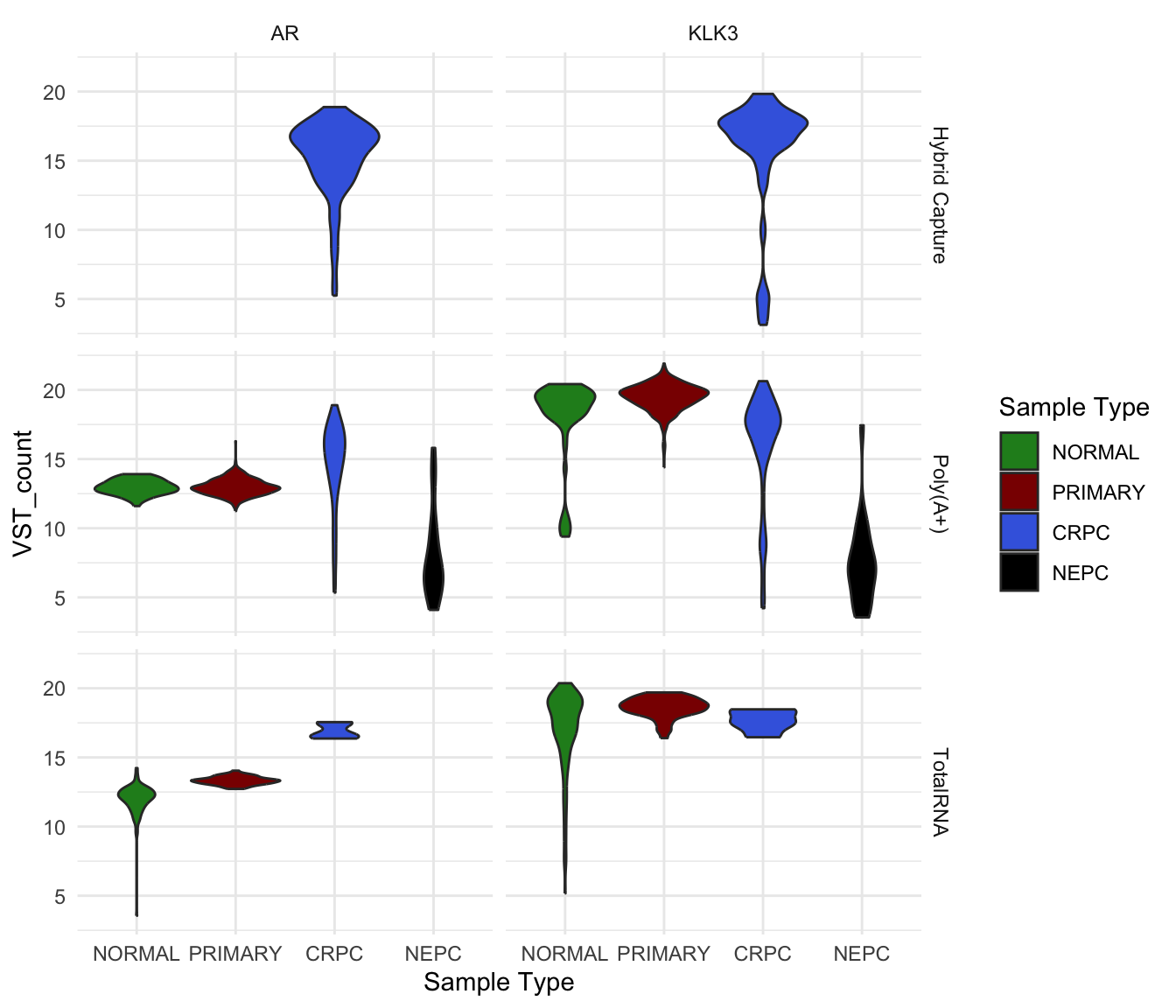 *VST count of AR and KLK3 in different sample groups and library type.*