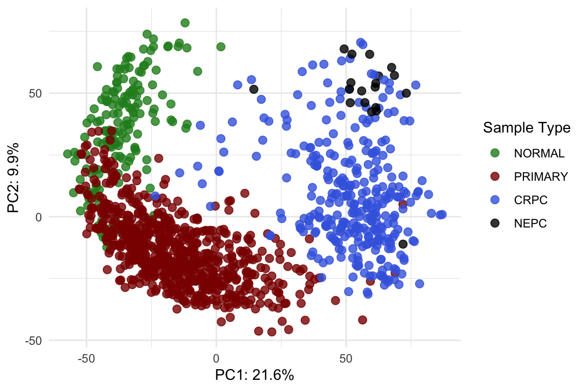 *Post-normalisation & post-integration PCA plot.*